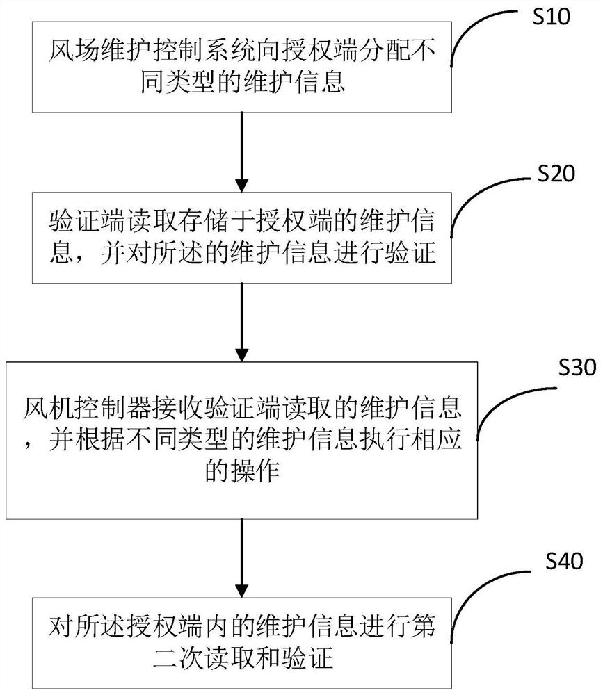 Wind power plant information security system based on identity authentication and maintenance method