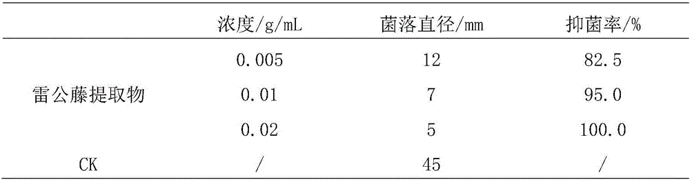 Botanical fungicide derived from tripterygium wilfordii, and preparation method and application thereof