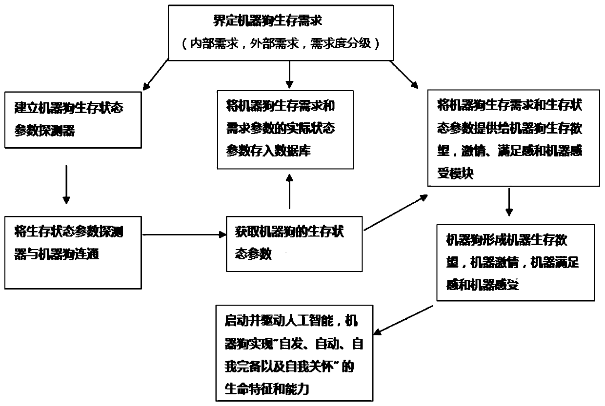 Method for enabling third-party machine system to obtain survivability emotion