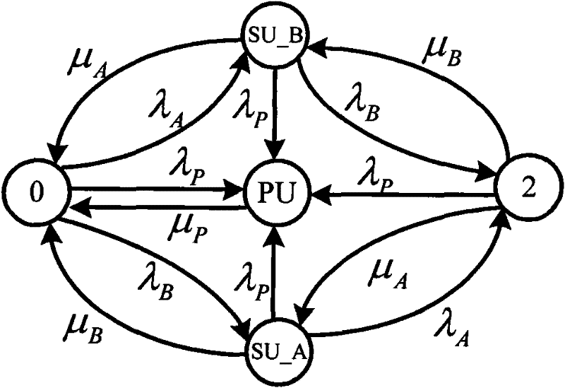 Opportunistic spectrum access method based on Markov chain and CSMA