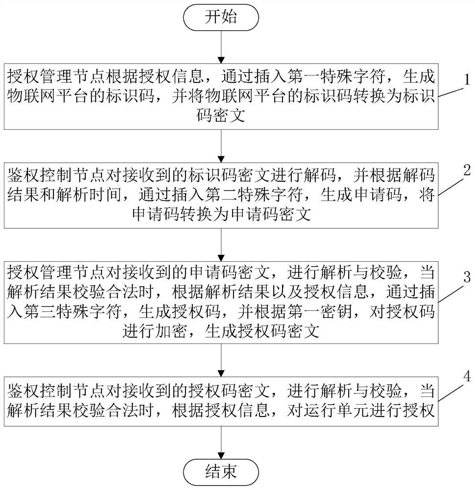 Internet-of-Things platform software authorization control system and method based on multistage deployment