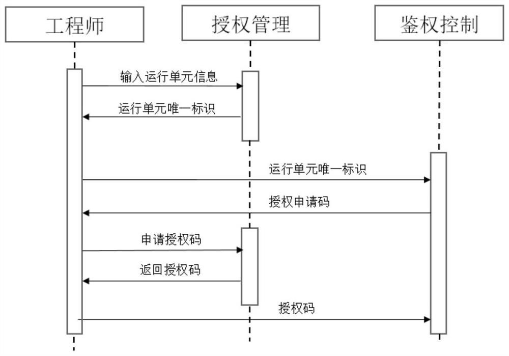 Internet-of-Things platform software authorization control system and method based on multistage deployment