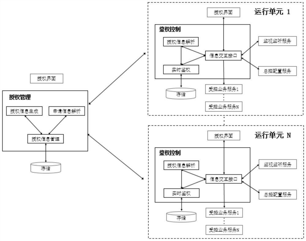 Internet-of-Things platform software authorization control system and method based on multistage deployment