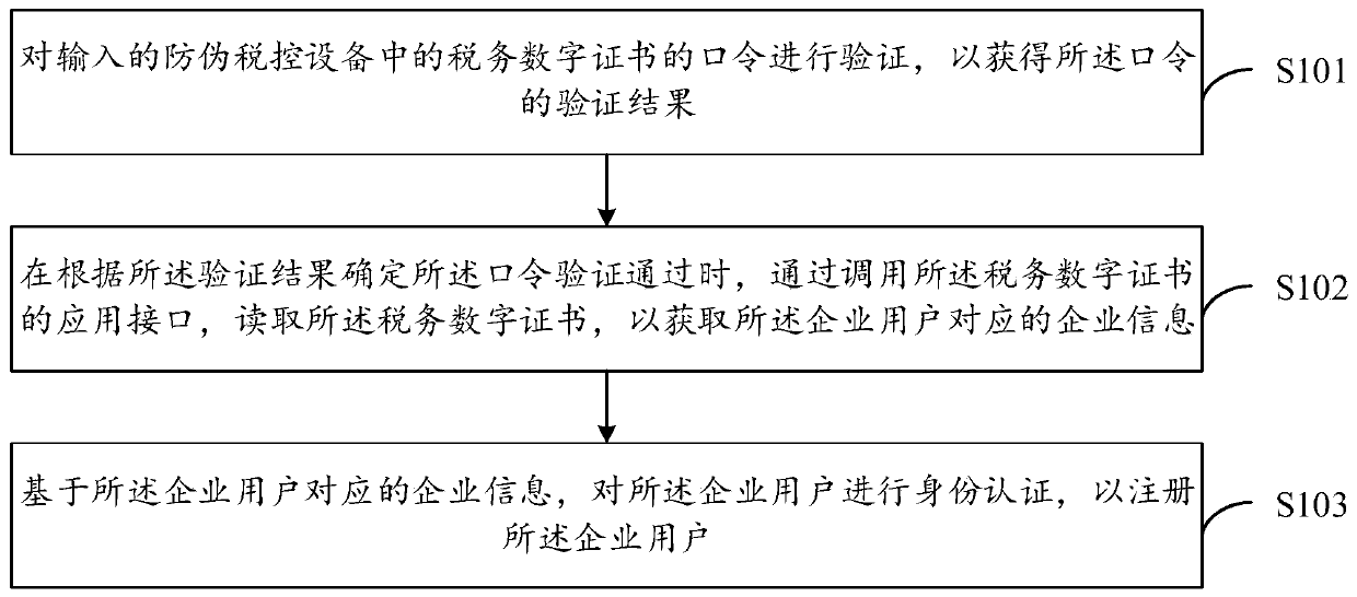 Enterprise user registration method and device, electronic device and computer readable medium