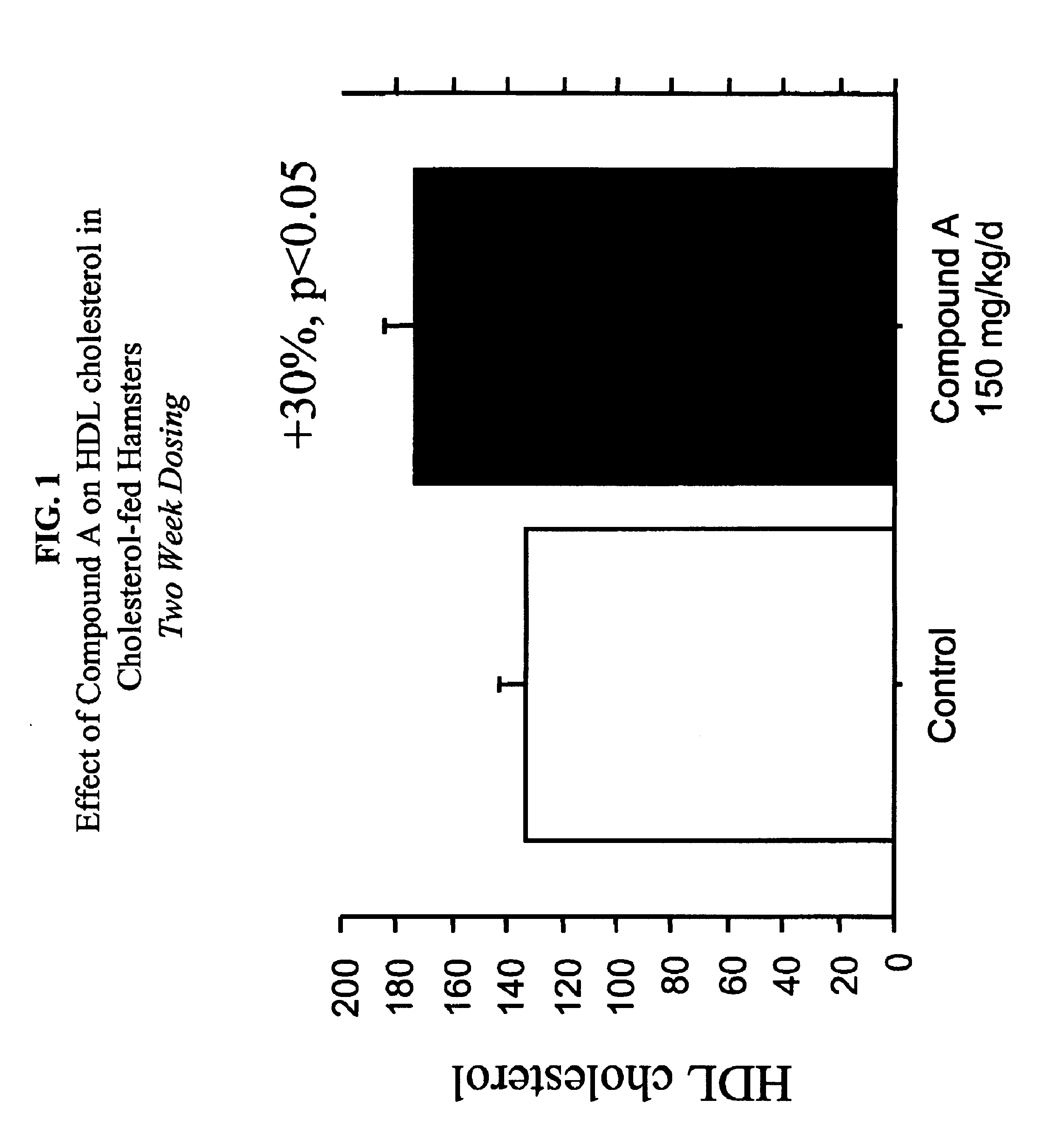 Compounds and methods to increase plasma HDL cholesterol levels and improve HDL functionality