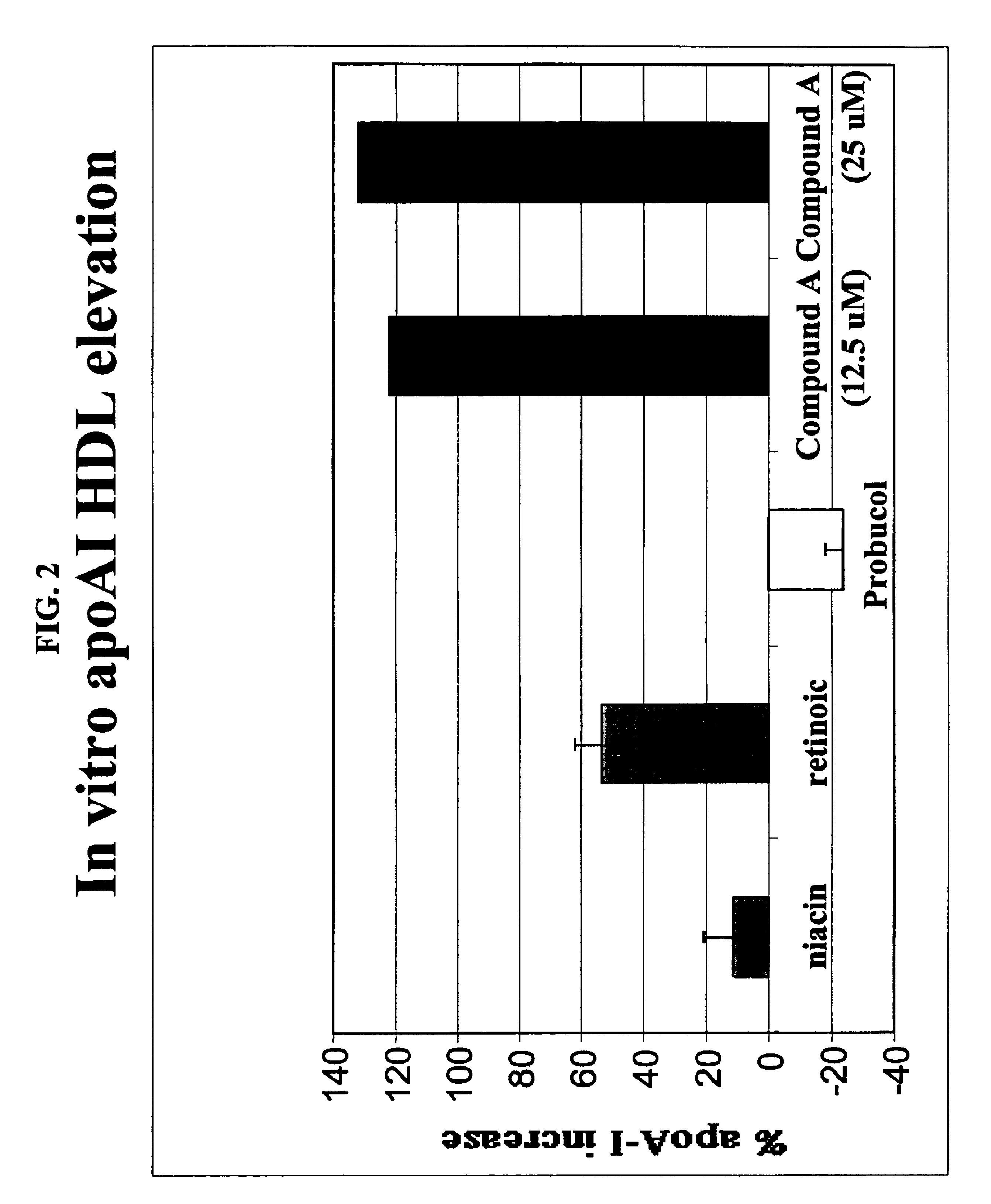 Compounds and methods to increase plasma HDL cholesterol levels and improve HDL functionality
