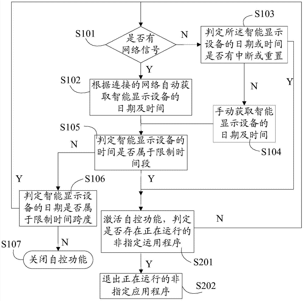 Method for controlling intelligent display device