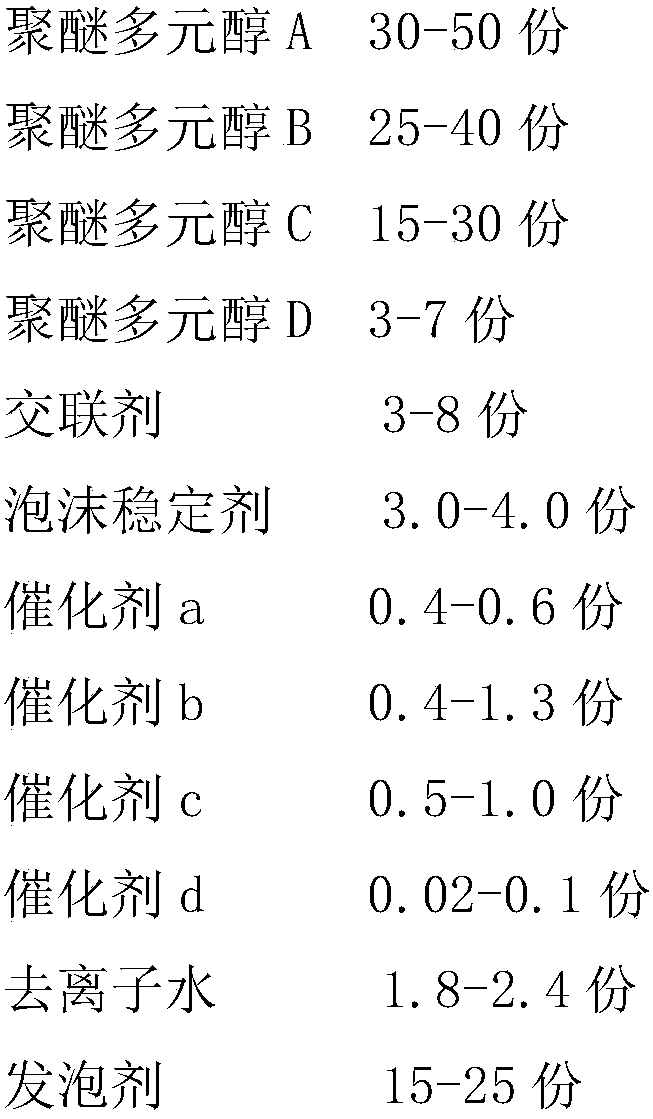 Rapidly-demoulded polyurethane combined polyether and polyurethane foam, and preparation methods thereof