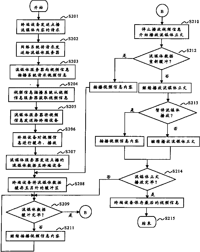 Method for inter cutting video information in stream media broadcasting or buffering course