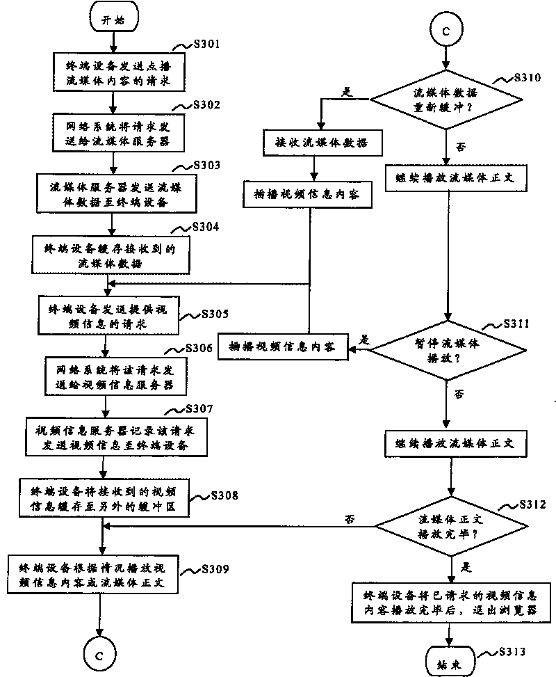 Method for inter cutting video information in stream media broadcasting or buffering course