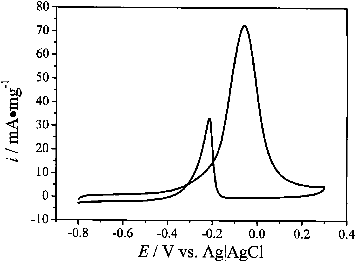 Preparation method of carbon-supported nano-palladium catalyst for electrochemical oxidation of methanol