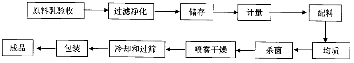 Production method of active ginkgo nut milk powder