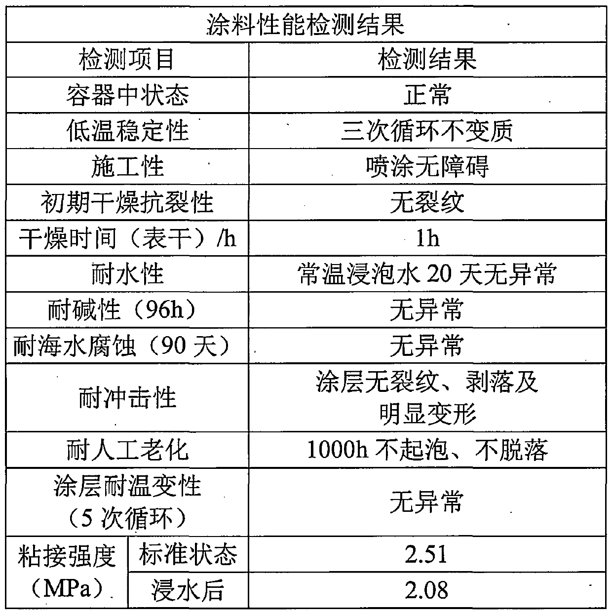 A kind of anticorrosion marine paint and preparation method thereof