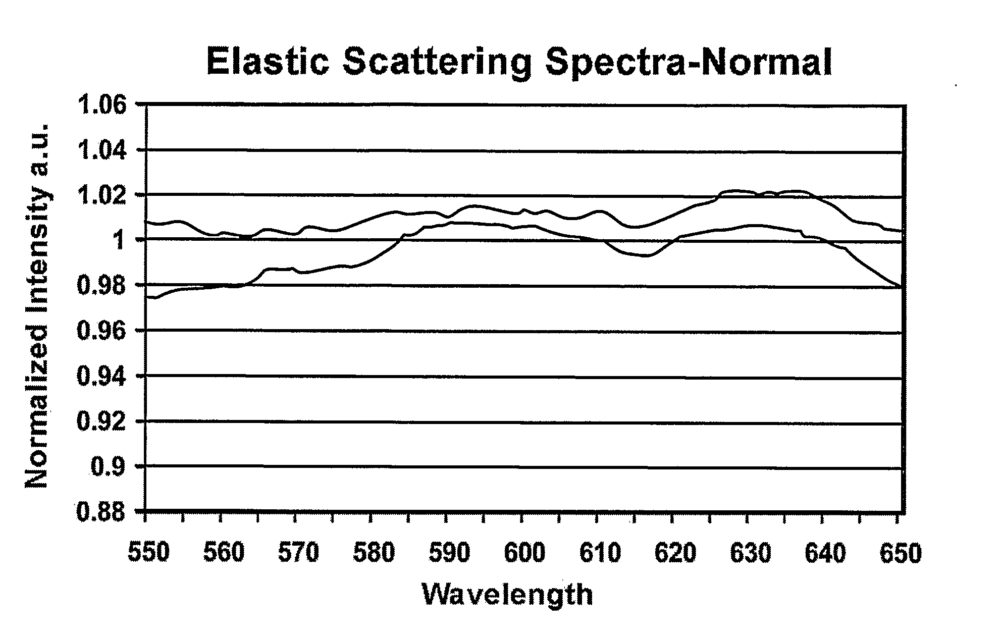 Multi-Excitation Diagnostic System and Methods for Classification of Tissue