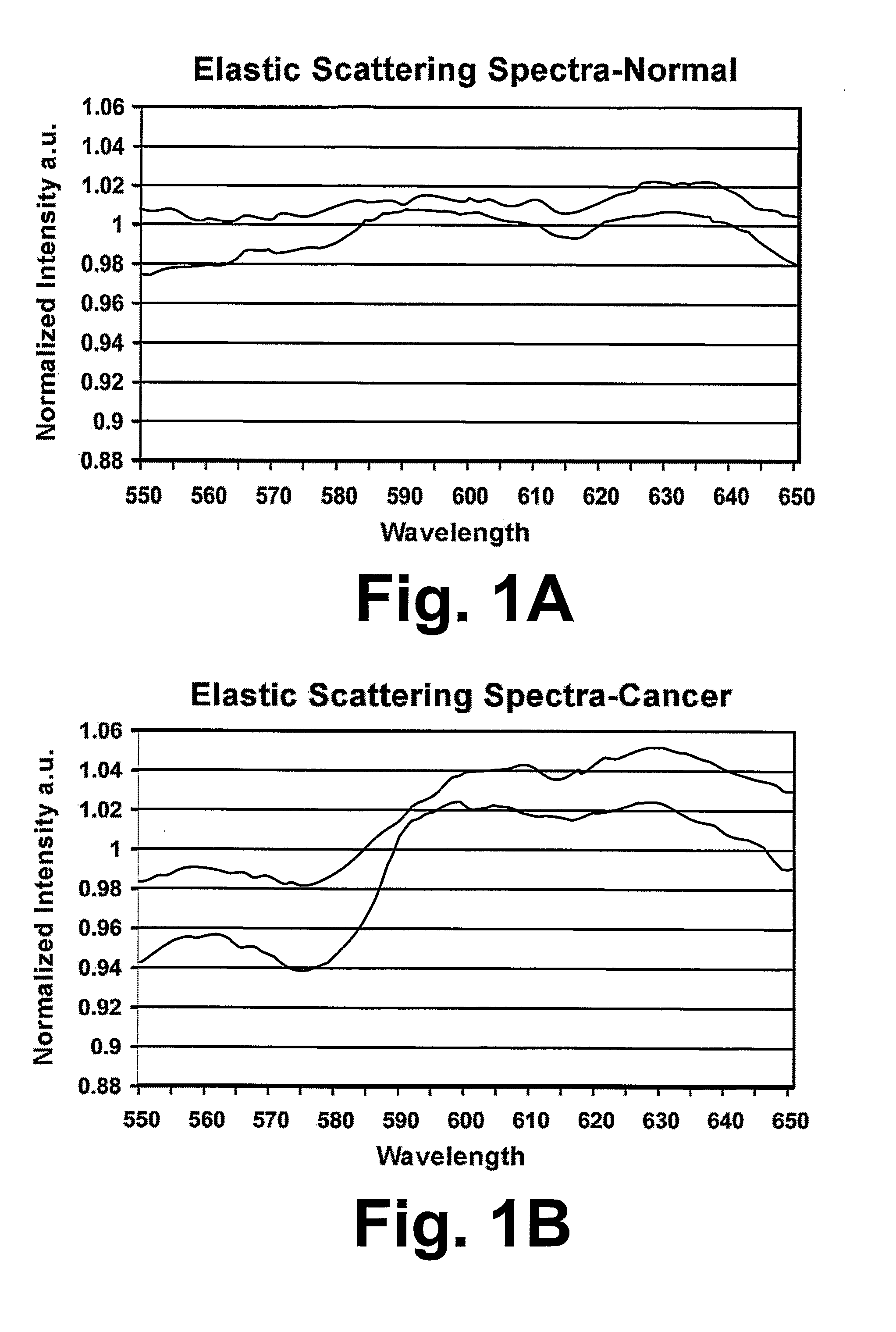 Multi-Excitation Diagnostic System and Methods for Classification of Tissue