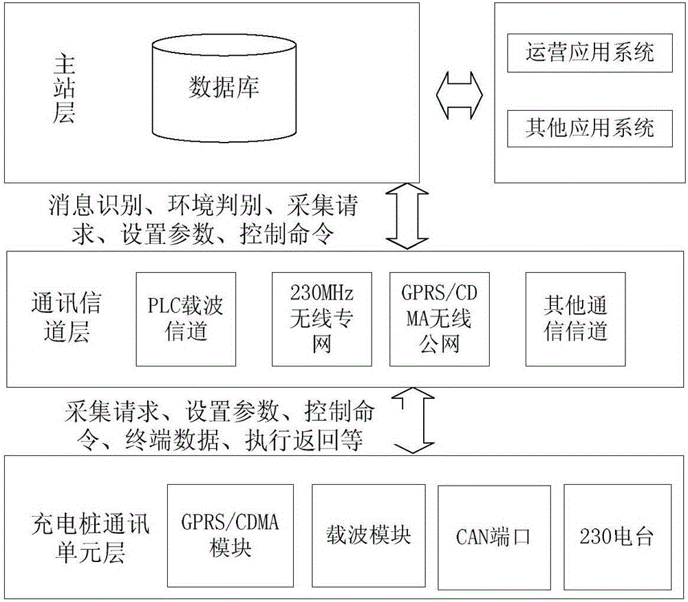 Intelligent multi-communication system and method for electromobile alternate current charging pile in mountainous environment