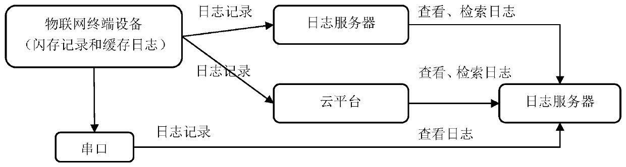 Multi-channel adaptive log recording and output method and system for terminal equipment of Internet of Things system