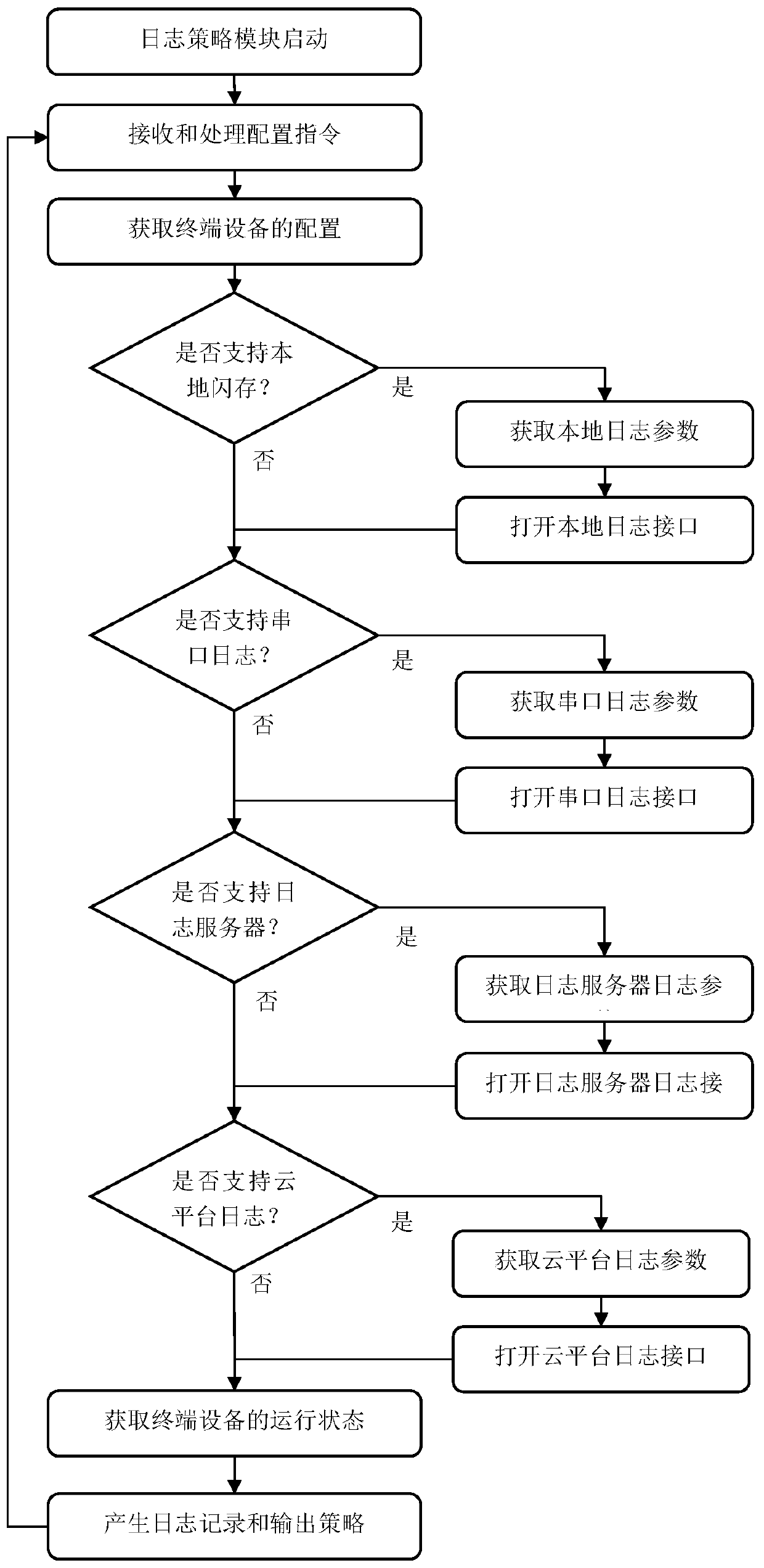 Multi-channel adaptive log recording and output method and system for terminal equipment of Internet of Things system