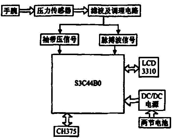 Electronic sphygmomanometer with external Flash storage device