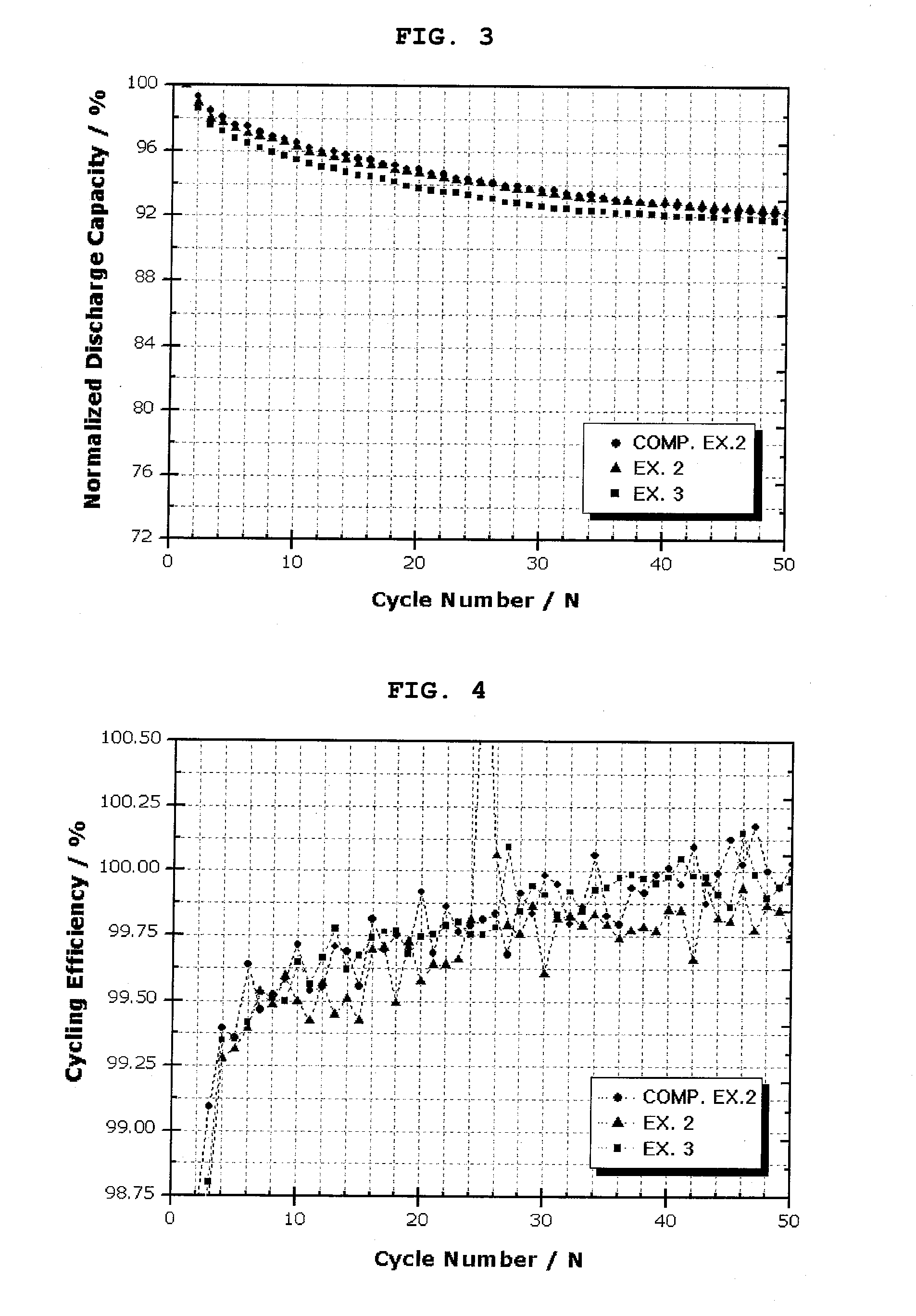 Electrode active material having core-shell structure