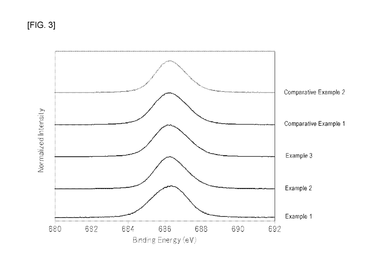 Fluoride phosphors and light emitting devices using the same