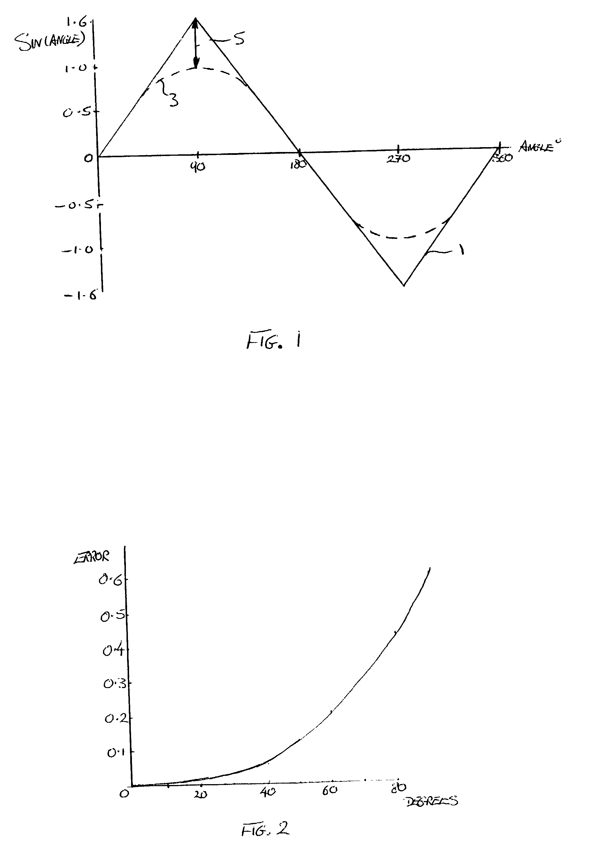 Sinusoid synthesis