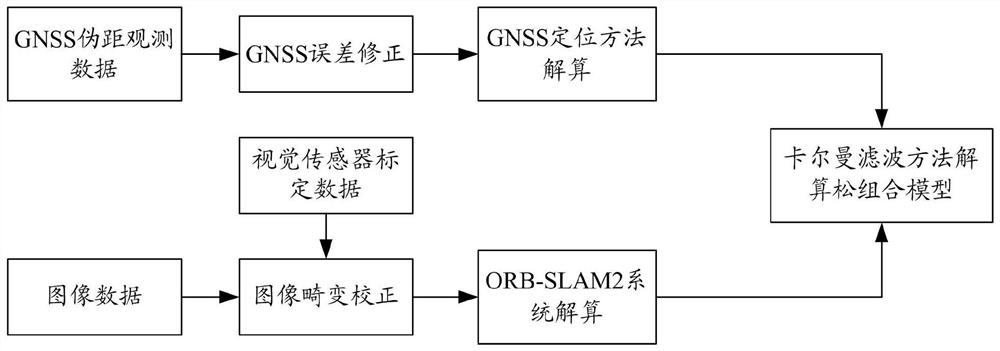 GNSS and V-SLAM fusion positioning method and system
