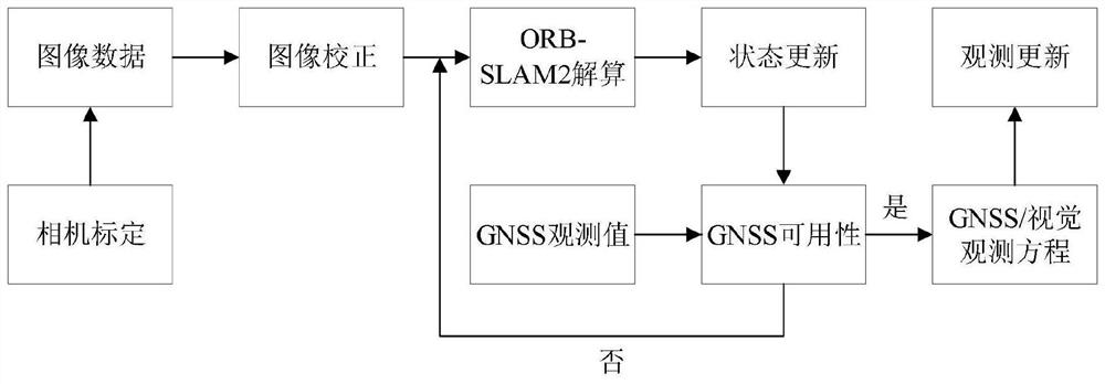 GNSS and V-SLAM fusion positioning method and system