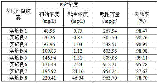 Method for preparing heavy metal extraction agent microcapsule and application of heavy metal extraction agent microcapsule to heavy metal wastewater treatment