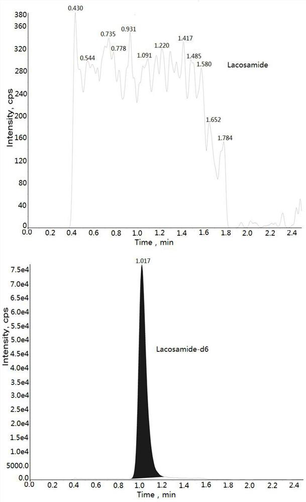 Method for determining concentration of lacosamide in blood plasma by liquid chromatography-mass spectrometry