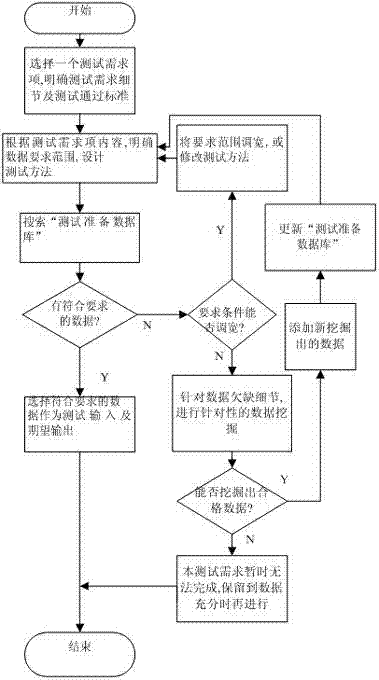 Driving and driven hybrid testing method for simulation system