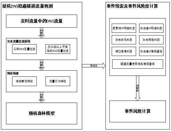 A dns covert tunnel event automatic detection method, device and electronic equipment