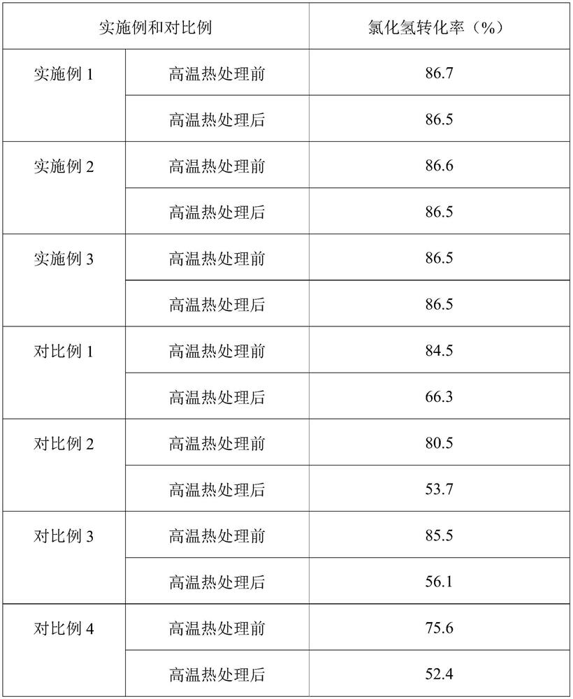 High-temperature-resistant sintering catalyst for preparing chlorine by oxidizing hydrogen chloride and preparation method of high-temperature-resistant sintering catalyst