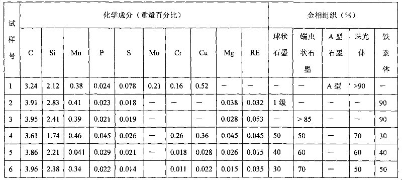 Cast iron for cast-iron brake drum