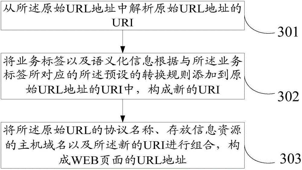 URL (uniform resource locator) structural processing method, device and system