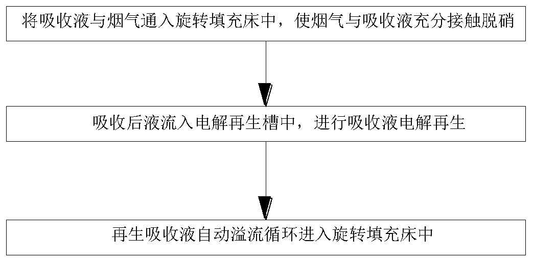 Wet-method flue gas denitration process regenerating potassium permanganate