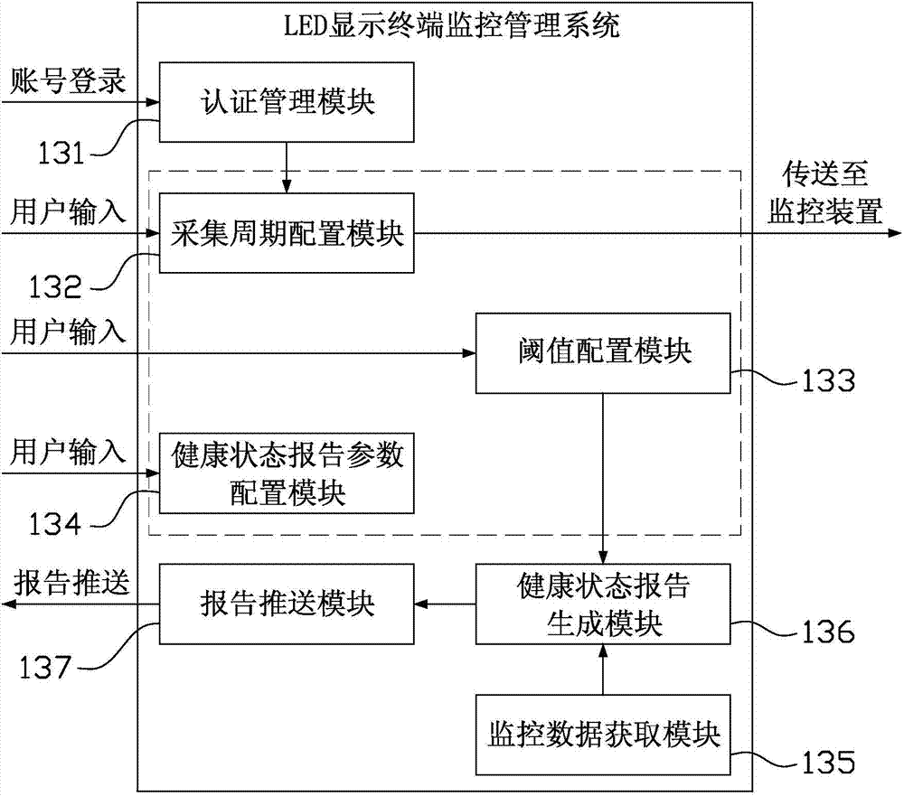 LED (light-emitting diode) display terminal monitoring and management system and method