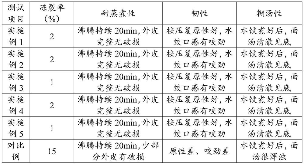 Cooking-resistant improver for frozen flour products as well as preparation method and application of cooking-resistant improver