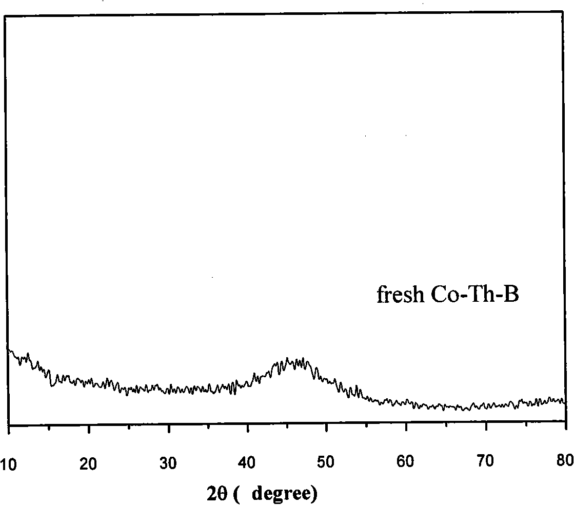 Co-Th-B amorphous alloy catalyst and preparation and use thereof