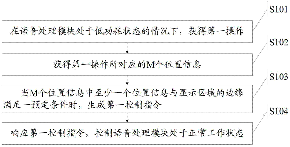 An information processing method and electronic device