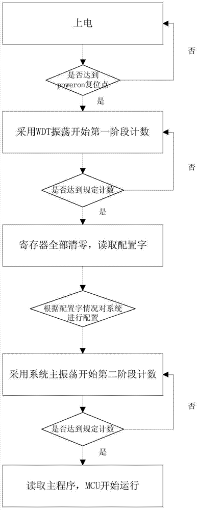 MCU power-on startup method with configuration word self-test function and self-test method