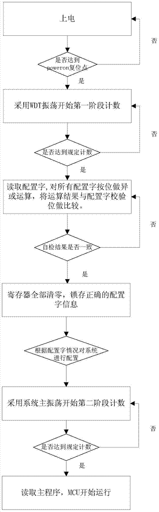 MCU power-on startup method with configuration word self-test function and self-test method