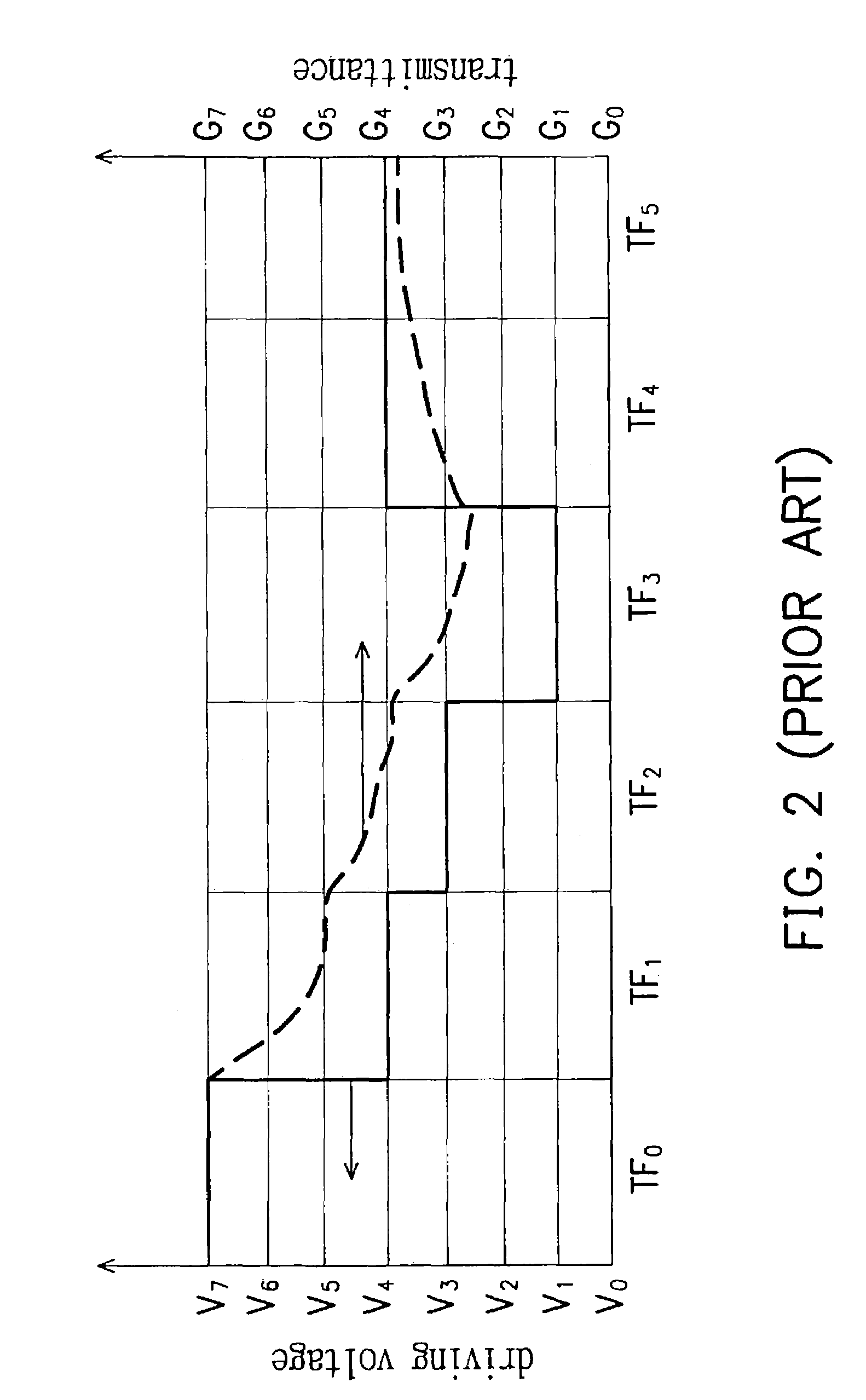 Method and apparatus for dynamic gray level switching