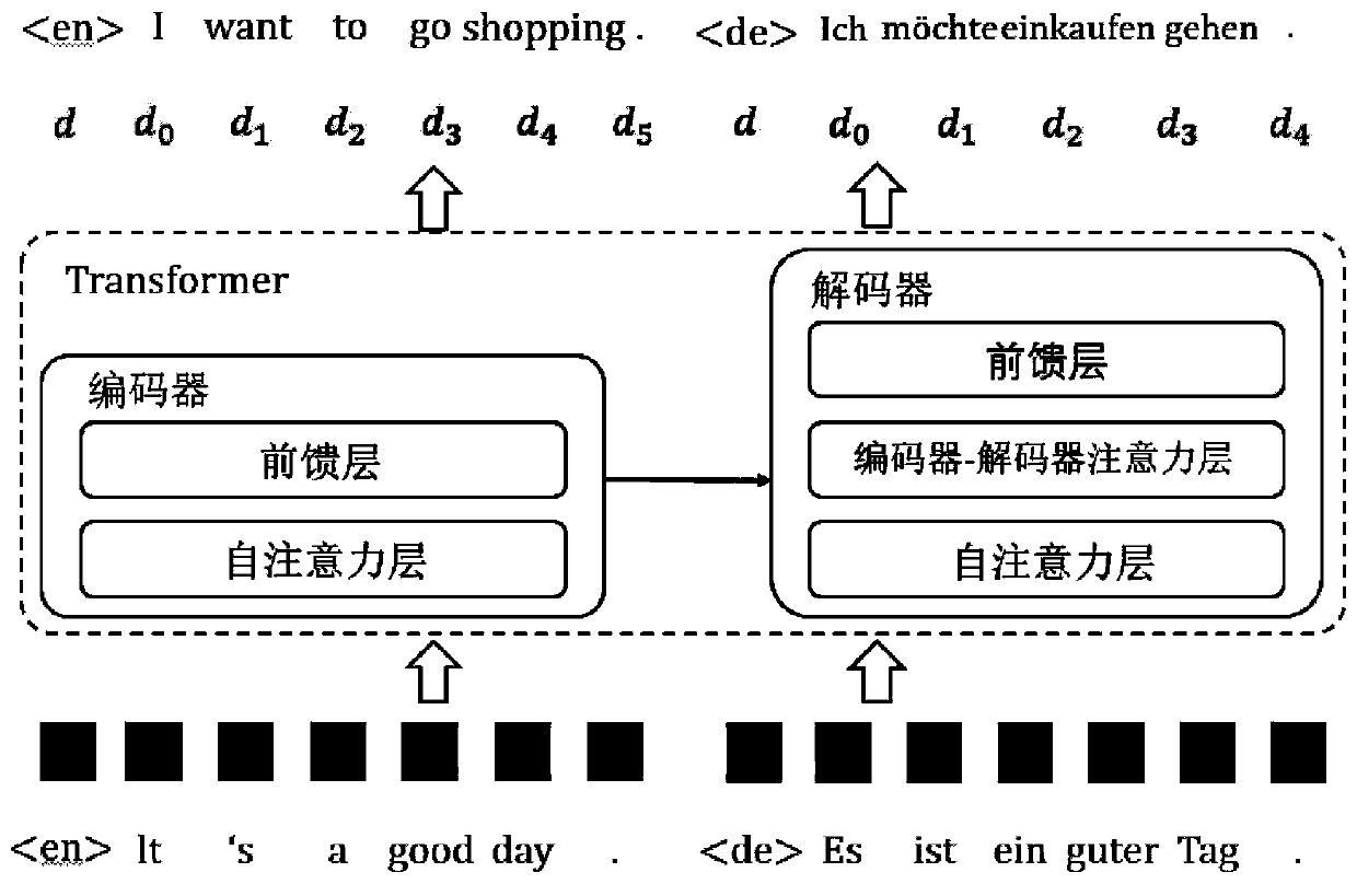 Encoder-decoder framework pre-training method for neural machine translation
