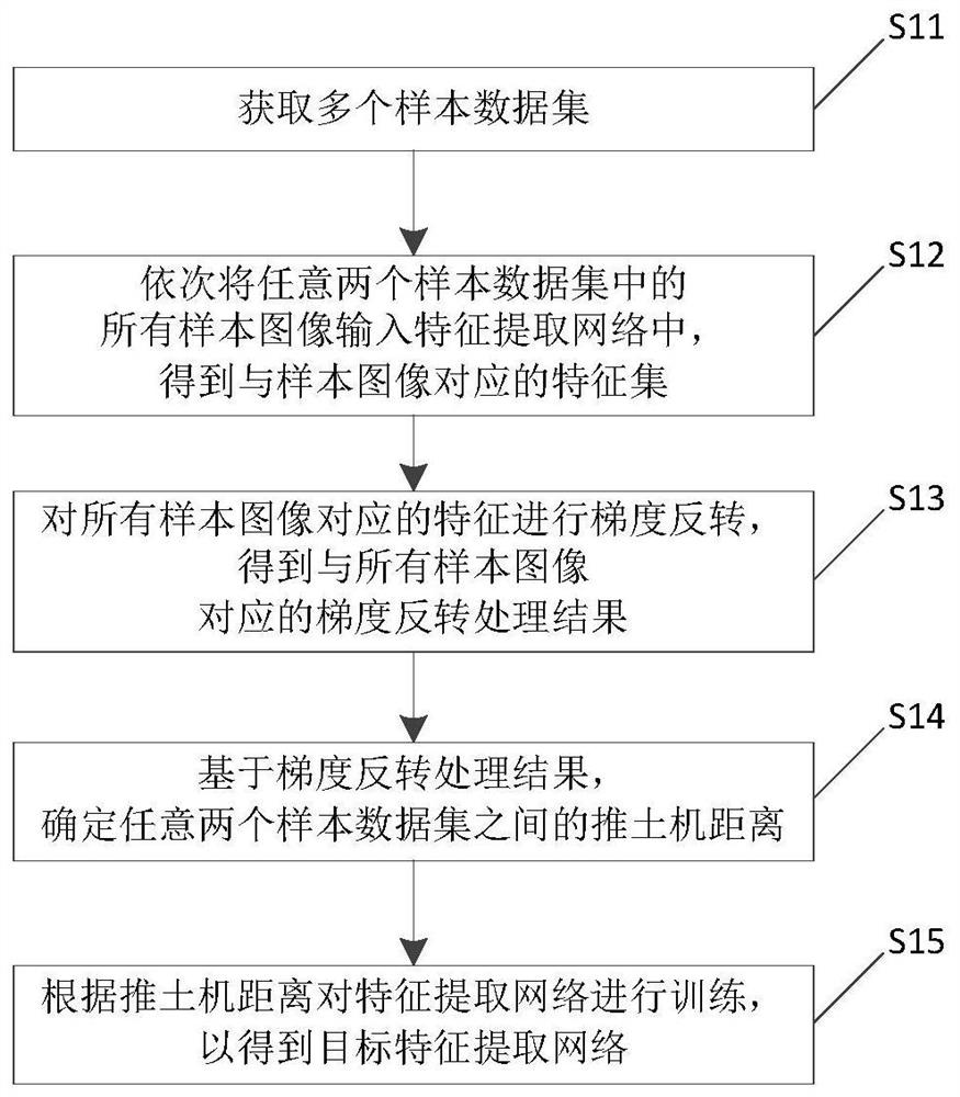 Training and Feature Extraction Method of Feature Extraction Network Based on Multiple Datasets