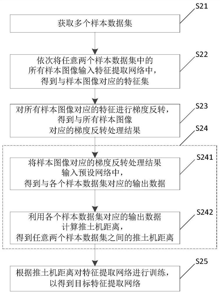 Training and Feature Extraction Method of Feature Extraction Network Based on Multiple Datasets