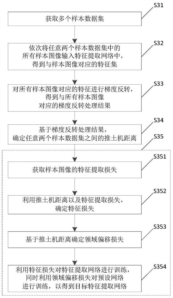 Training and Feature Extraction Method of Feature Extraction Network Based on Multiple Datasets