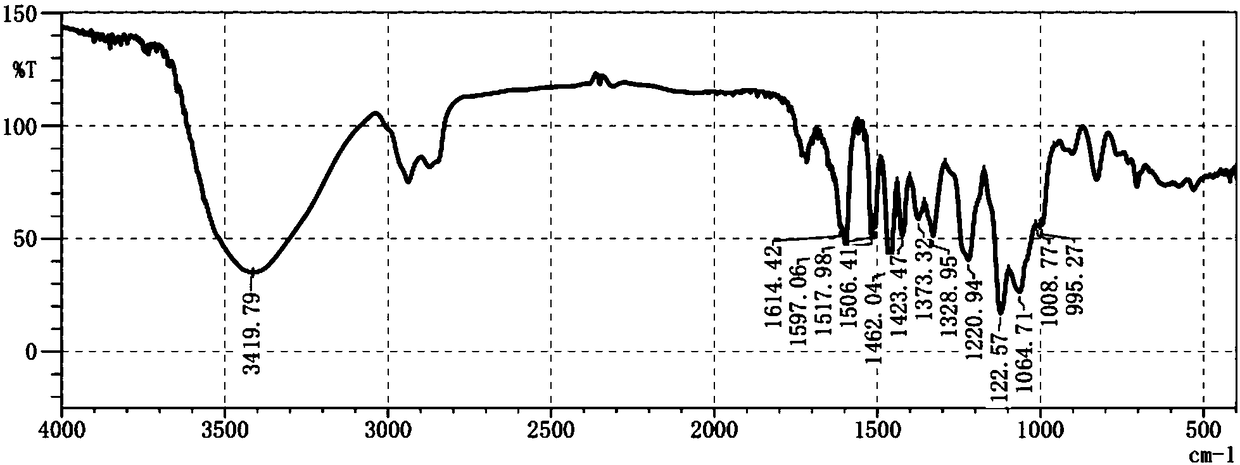 Preparation method and application of cortex albiziae lignan glycoside monomers