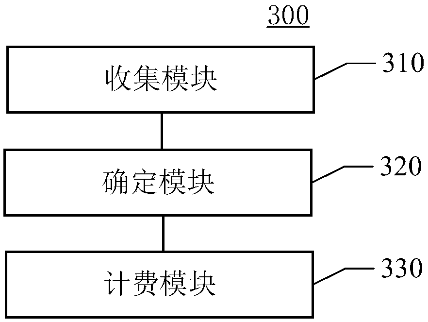 Communication charging method, device and apparatus, medium and terminal