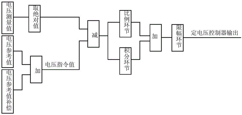 A HV/UHV DC Transmission Control Strategy Switching Method